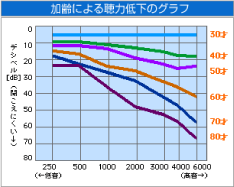 音の聞こえ方の変化グラフ